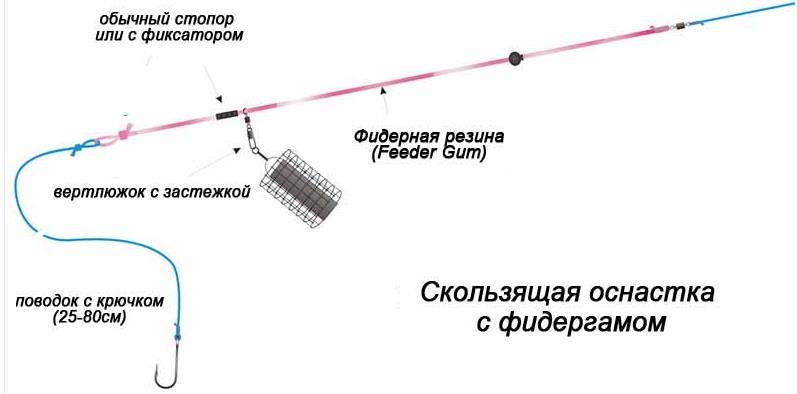 фидерная резина скользящая оснастка