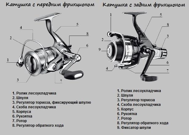 Строение безынерционных катушек