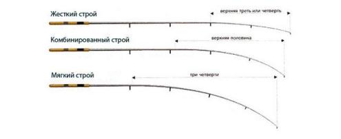 Строй матчевого удилища